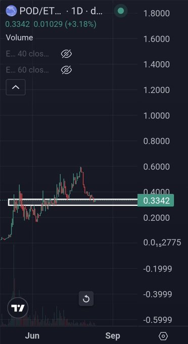 A 1-day chart of POD/ETC on TradingView shows the pair's price at 0.3342, up 3.18% (+0.01029), with a highlighted horizontal support zone near recent lows—visually reinforcing the post's claim that a bottom has formed for $POD.