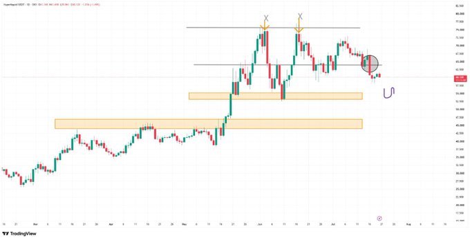 The image displays a daily candlestick chart of the TeamHyped NFT ticker (HYPE), with two "X" markers indicating failed breakout attempts near the $73-75 resistance zone and a purple "U" annotation near the $55 support level where the author expects price to settle. The chart visualizes the post's bearish outlook, highlighting the double-top rejection pattern and the trader's plan to wait for a dip to the $54-55 demand zone before considering new positions, while news of permissionless HIP-4 Outcome Markets deployment looms as a potential catalyst.