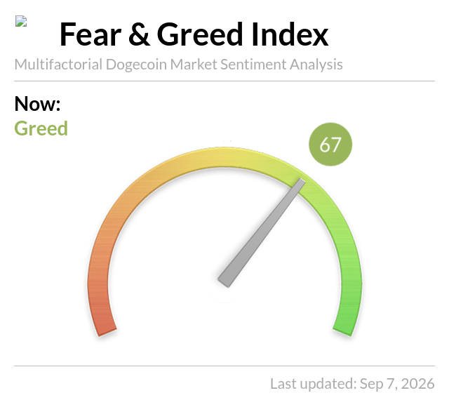 A "Fear & Greed Index" dashboard showing a Multifactorial Dogecoin Market Sentiment reading of 67 in the "Greed" zone, last updated Sep 7, 2026.