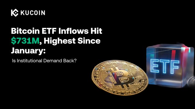 A KuCoin promotional graphic with the headline "Bitcoin ETF Inflows Hit $731M, Highest Since January: Is Institutional Demand Back?" displayed alongside a golden Bitcoin coin and a glowing "ETF" cube, visually reinforcing the article's report of a major single-day inflow surge led by BlackRock's IBIT.