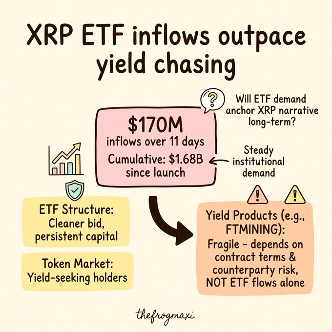 An infographic titled 'XRP ETF inflows outpace yield chasing' showing $170M inflows over 11 days, cumulative $1.68B since launch, comparing ETF structure to yield products (FTMINING), credited to 'thefrogmaxi'.
