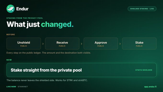 Endur's announcement graphic contrasts the previous multi-step public staking process (Unshield → Receive → Approve → Stake) with the new one-step "Stake straight from the private pool" feature, highlighting that balances now stay shielded throughout. The design emphasizes the privacy-first upgrade for STRK and strkBTC liquid staking, noting it's now live on Starknet at app.endur.fi.