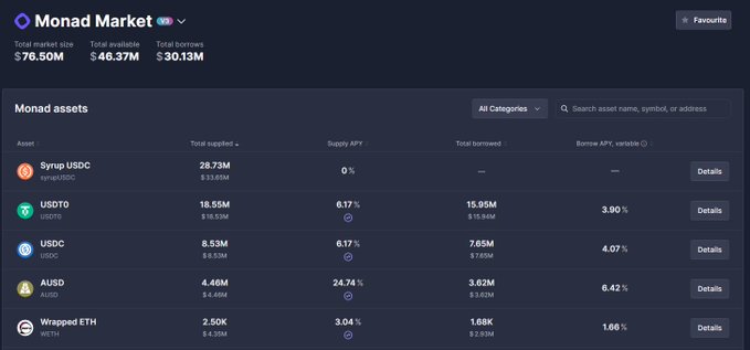 Monad Market dashboard showing total market size of $76.50M with assets including Syrup USDC, USDT0, USDC, AUSD, and Wrapped ETH with their respective supply and borrow APYs.