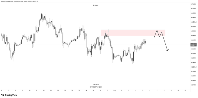 A TradingView candlestick chart of the NQ100 (NDX) futures shows a marked pink resistance zone near 43,280-43,460, with a hand-drawn arrow indicating an expected pullback toward 42,850, illustrating the "$BTC Short zone" bias as the index approaches key supply for a potential sell-off.