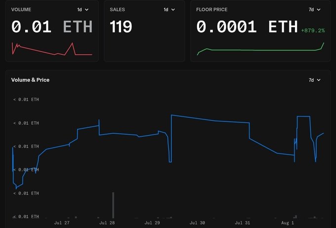 A dark-themed analytics dashboard displays 1-day metrics with a Volume of 0.01 ETH, 119 Sales, and a Floor Price of 0.0001 ETH (+879.2%), alongside a 7-day Volume & Price chart spanning Jul 27 to Aug 1, showing low transaction values around 0.01 ETH for tracking a Punk NFT.