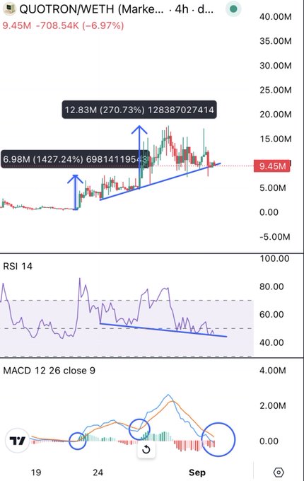 A TradingView 4-hour chart of QUOTRON/WETH token pair showing a price of 9.45M (-6.97%), with annotated pump gains of 12.83M (270.73%) and 6.98M (1427.24%), along with RSI 14 and MACD 12 26 close 9 indicators.