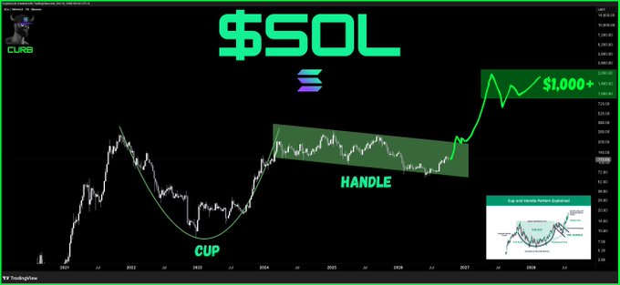 A TradingView chart of $SOL displays a classic "Cup and Handle" technical pattern, with a green projection arrow forecasting a price target of $1,000+ for Solana (SOL). An inset diagram illustrates the cup-and-handle formation as a bullish signal, supporting the post's claim that SOL is poised for a major rally.