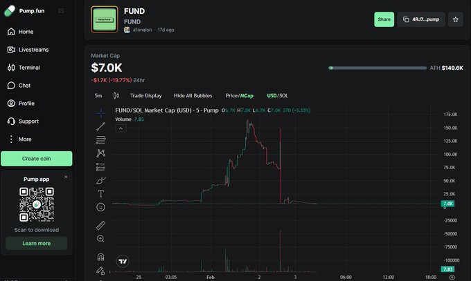 Pump.fun chart showing the FUND token's market cap at $7.0K, down 10.77% in 24 hours, with an ATH of $149.6K, illustrating the volatile price action that accompanies the post's pitch for organic trading opportunities.