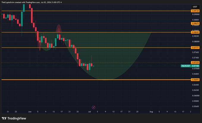 A TradingView chart of HBAR/USDT shows a descending trend forming a rounded bottom pattern, with the current price at 0.07224 testing the .07777 resistance level as support, while key structural levels at .06593 and .09135 are marked on the right axis.

The image visually supports the post's bullish thesis by illustrating the rounding bottom formation and the price's attempt to reclaim .07777 as 4HR support, with .06593 clearly displayed as the downside structural target.