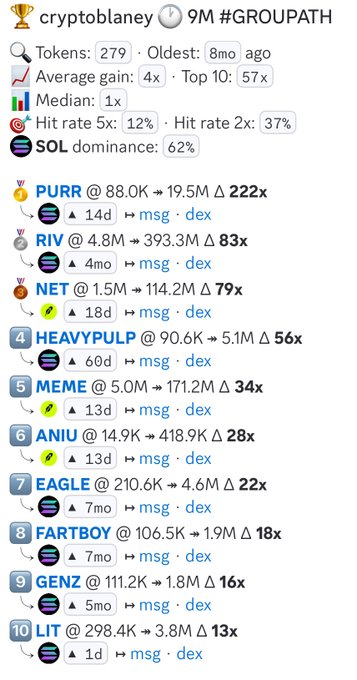 A screenshot from cryptoblaney showing a '9M #GROUPPATH' analysis with 279 tokens tracked, average gain of 4x, SOL dominance 62%, listing top performers including PURR (+222x), RIV (+83x), NET (+79x), and HEAVYPULP (+56x).