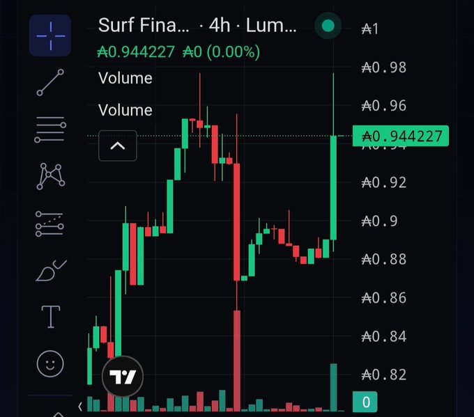 A 4-hour candlestick chart of "Surf Fina..." (SURF/ADA) on TradingView shows the price climbing to A0.944227 with a notable bullish spike reaching toward A0.98, supporting the post's claim of almost breaking A1 ADA. The current price of A0.944227 is highlighted in green on the right axis, with volume bars visible at the bottom and the target of A1.27 ADA yet to be reached.