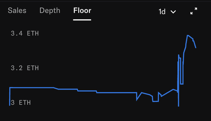 A floor price chart in ETH showing a relatively flat line around 3 ETH before spiking sharply upward to approximately 3.4 ETH at the end of a 1-day period.