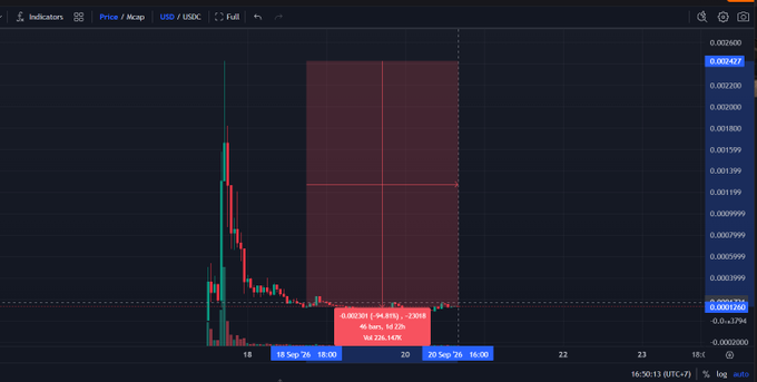 A cryptocurrency price chart shows a dramatic price spike and subsequent crash, with a red highlight box marking a period from September 18 to September 20 and a noted loss of -94.81%.