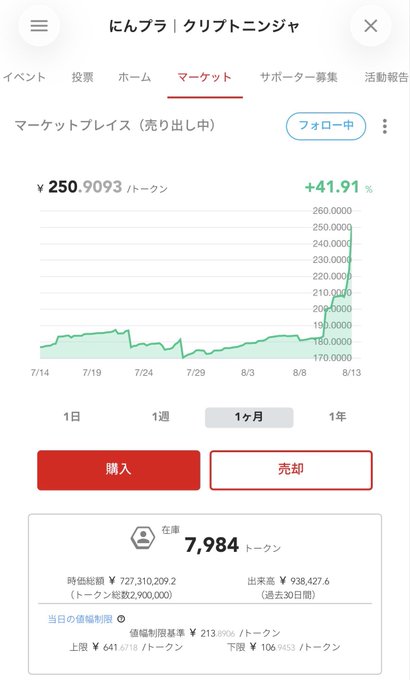 The image shows a cryptocurrency trading platform displaying the CryptoNinja Ninpla token at ¥250.9093, up +41.91% over the past month, available for purchase on the market tab. This aligns with the post's message about Ninpla tokens being affordable shares in CryptoNinja, with one piece priced at 250 yen and available for credit card purchase.