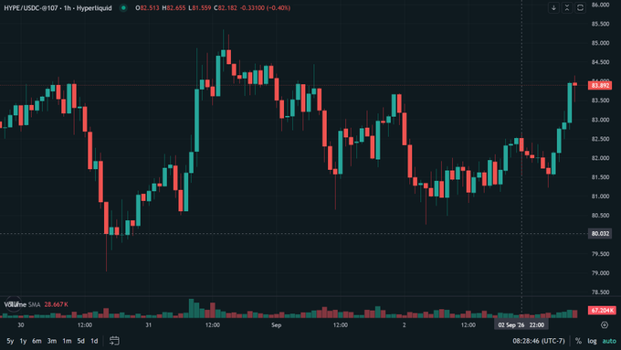 A candlestick chart of HYPE/USDC on the 1-hour timeframe shows the token rising to around $83.81 (+0.40%) after bouncing from a low near $80.03, visually illustrating the recent "pump" referenced in the post. The price action, highlighted by a strong green rally on the right side of the chart, suggests renewed bullish momentum, though no specific news catalyst is visible in the chart itself.