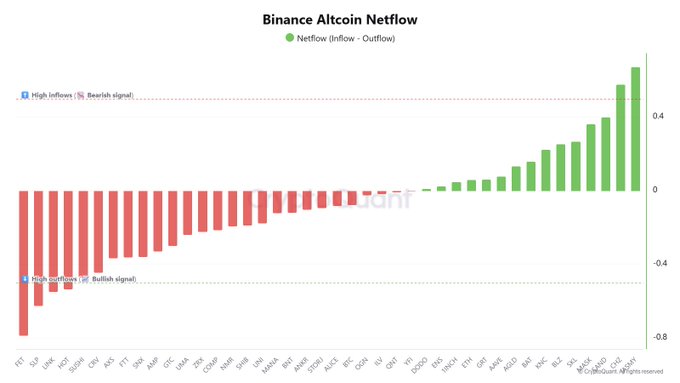 Binance Altcoin Netflow chart showing cryptocurrency inflows and outflows, with notable bearish outflows (red bars) for FET, SLP, LINK, HOT, and other altcoins on the left, while JASMY and CHZ display bullish inflows (green bars) on the right side of the chart.
