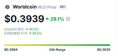 The image shows a screenshot of a website called "Worldcoin WLD Price", which displays the current price of Worldcoin as $0.39. The website also provides information about the range of the coin's value, with a maximum price of $0.39 and a minimum price of 0.38. The post on this website is titled "WLD Price" and has a rating of 4.5 stars out of 5.