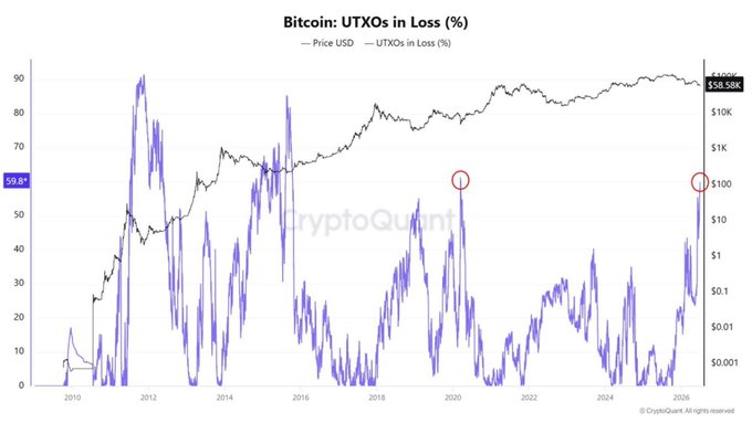 The image is a CryptoQuant chart titled "Bitcoin: UTXOs in Loss (%)" tracking Bitcoin's price (black line) against the percentage of Unspent Transaction Outputs in loss (purple line) from 2010 to 2026, showing a current value of 59.0% UTXOs in loss with BTC at $58.58K. The chart highlights two red circles around 2020 and 2026, illustrating that high UTXO-in-loss readings have historically preceded major Bitcoin price recoveries, supporting the post's claim that current conditions signal an accumulation opportunity.