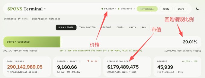 A screenshot of the $PONS Terminal dashboard showing a current price of $0.2529, a circulating market cap of $179,489,475, and a buyback/burn ratio of 29.01%, with 290,142,989.05 PONS tokens burned to date—visually supporting the post's argument that the true circulating supply is much lower than 1 billion, making the apparent market cap misleading.