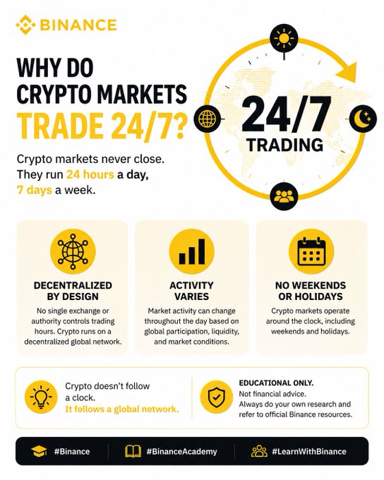 A Binance infographic titled "WHY DO CRYPTO MARKETS TRADE 24/7?" explains that crypto markets never close and run 24 hours a day, 7 days a week, highlighting three reasons: decentralization by design, varying activity throughout the day based on global participation, and operation around the clock including weekends and holidays. The graphic reinforces the post's message that crypto trading continues at all hours because, unlike stock markets, it operates on a decentralized global network rather than relying on a single exchange with fixed business hours.