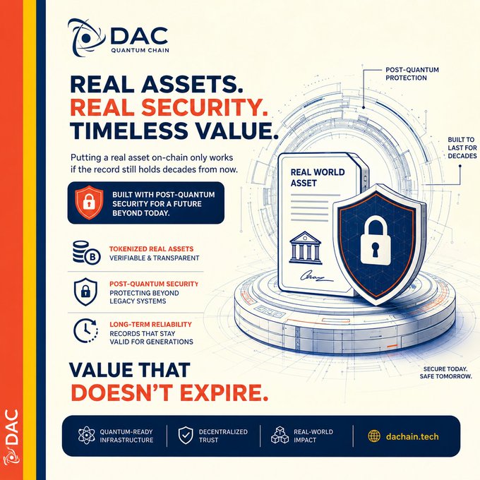 The image is a promotional graphic for DAC Quantum Chain, headlined "Real Assets. Real Security. Timeless Value." It highlights post-quantum protection, tokenized real assets, and long-term reliability for decades-lasting records, reinforcing the post's message that DAC Chain is building with post-quantum security to safeguard tokenized real-world assets against future quantum computing threats.