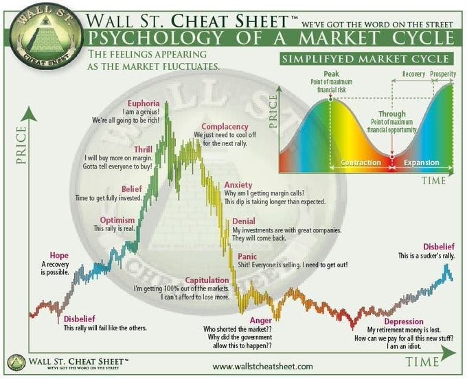 **Caption:** A "Wall St. Cheat Sheet" infographic titled "Psychology of a Market Cycle," mapping emotions like Hope, Optimism, Belief, Thrill, Euphoria, Complacency, Anxiety, Denial, Panic, Capitulation, Anger, Depression, and Disbelief along a price-vs-time curve alongside a simplified cycle diagram showing Contraction, Expansion, Recovery, and Prosperity phases.

**Relevance to the post:** The chart provides a visual framework of investor sentiment stages, which can be cross-referenced with current Bitcoin price action and market mood to estimate where BTC sits in its cycle—whether in optimism/belief, peak euphoria, or post-capitulation recovery.