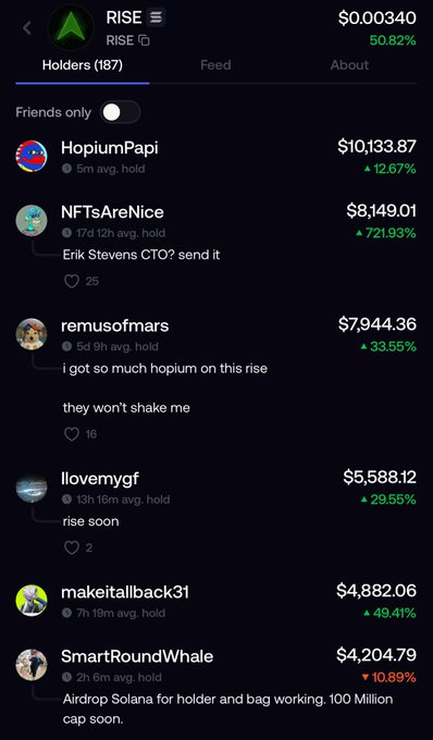 The image shows a list of top holders for the $RISE token on Fomo, displaying 187 holders with HopiumPapi leading at $10,133.87 (12.67%) and NFTsAreNice at $8,149.01 (721.93%), alongside bullish comments like "Erik Stevens CTO? send it" and "rise soon." This aligns with the post's promotional shoutout highlighting $RISE's potential as it approaches a $3M+ market cap.