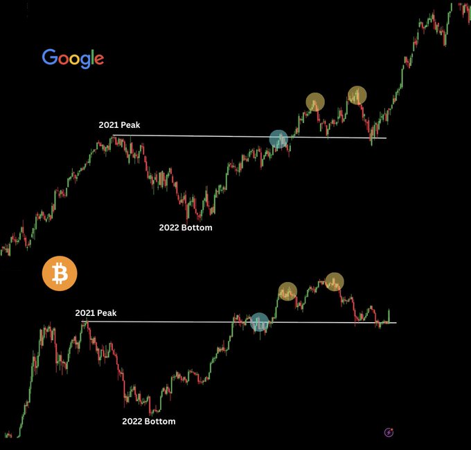 The image shows two candlestick price charts comparing Google and Bitcoin (BTC), highlighting their 2021 peaks, 2022 bottoms, and subsequent breakouts—marked with gold and blue circular icons—to suggest that BTC's recent break above its 2021 peak is mirroring Google's earlier breakout pattern, implying Bitcoin may be lagging and poised for a significant catch-up rally.