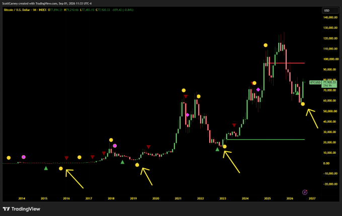 A monthly Bitcoin/USD (BTCUSD) candlestick chart on TradingView.com with monthly timeframe data from 2014 to September 2026, highlighting monthly HSI Dot signals (yellow, red, green arrows, and purple/orange dots) marking key cycle turning points across three completed bull/bear cycles and a potential fourth cycle bottom near $69,000. Yellow arrows point to historical buy signals at major cycle lows (~2015, 2018-2019, 2022), aligning with the post's discussion of the HSI Dot system as an early indicator in the larger bottoming process and a potential 78.6% Fibonacci retrace.