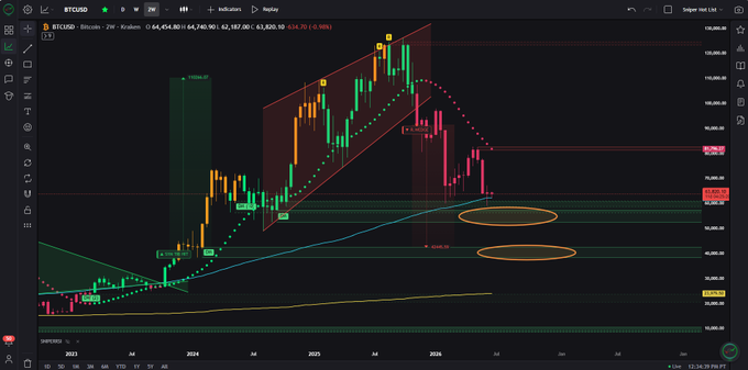"Someone asked me on the live stream what the percentage is of these $BTC targets getting hit." The image shows a stock chart with several different colored bars representing Bitcoin prices, ranging from green to red. Among the bars, there are two targets labeled with dollar amounts and one target labeled as a percent chance of reaching. The target with the largest bar has a dollar amount close to the center of the image, while the target with the smallest bar is located on the left side.