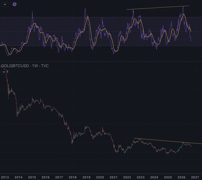 A financial chart showing the GOLD/BTCUSD ratio on a weekly timeframe from 2013 to 2027, with the post highlighting a hidden divergence indicating a trend continuation signal—specifically that after a year of gold's strength, the 17-year historical trend of BTC outperforming gold has resumed, as suggested by the yellow trendline showing the ratio's decline.