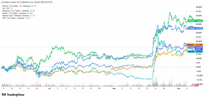 A TradingView chart from LocCapital showing year-to-date performance of several crypto tickers including BTC, ETH, SOL, BNB, and XRP, with most showing significant gains in September 2024.