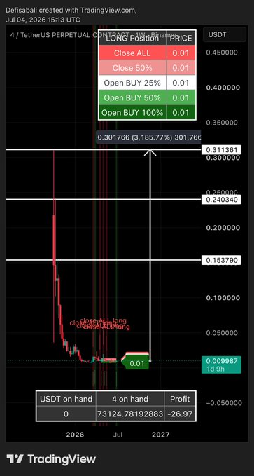 A TradingView chart by 'Defisball' showing a 4/TetherUS PERPETUAL long position with a massive gain of 301,766 (3,185.77%), featuring position management buttons like 'Close ALL' and 'Open BUY' percentages.