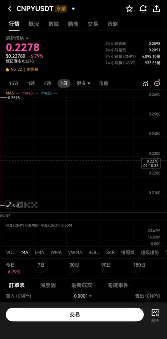 A mobile trading app screenshot displaying 'CNPYUSDT' cryptocurrency pair with a current price of 0.2278, showing a 24-hour chart and various trading indicators.