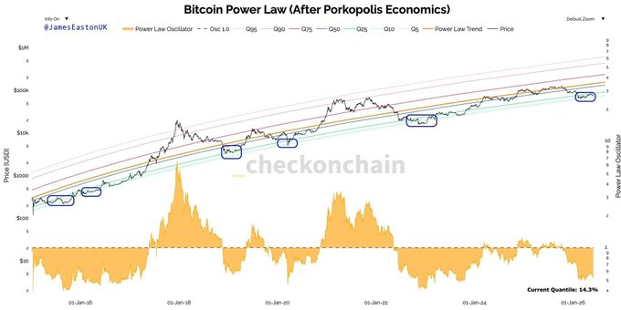 Bitcoin Power Law chart by @JamesEastonUK (checkonchain) showing the Power Law Oscillator across log-scale price bands from 2015 to 2026, with a Current Quantile of 14.3%.