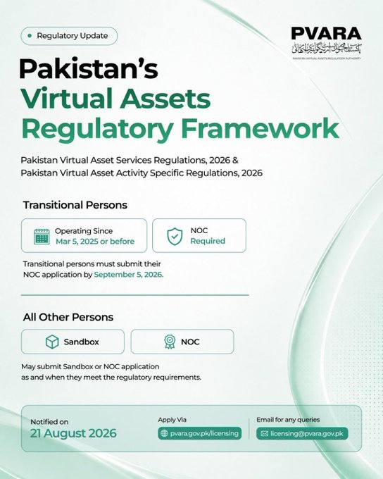 A regulatory update infographic from PVARA (Pakistan Virtual Asset Regulatory Authority) titled 'Pakistan's Virtual Assets Regulatory Framework' detailing Pakistan Virtual Asset Services Regulations 2026, notified on 21 August 2026.