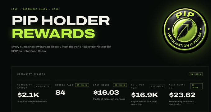 A Robinhood Chain dashboard for $PIP shows "PIP HOLDER REWARDS" statistics, including $2.1K community earned, 84 rounds paid, $16.03 last round payout, and $23.62 next round PDt.