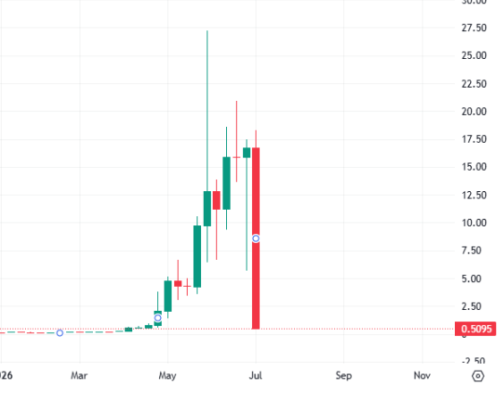 A candlestick chart showing a stock or token price that spiked sharply upward in late May/June reaching near $30.00, then crashed and currently trades around 0.5095.