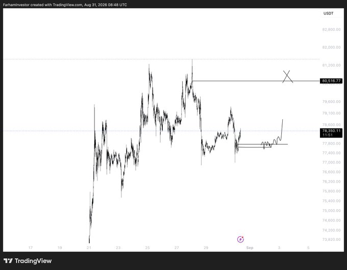 A TradingView USDT chart for $BTC showing price action around the 78,350-80,518 range, with the trader marking a recent consolidation/bear flag pattern between 77,400-78,000 and projecting a long trigger setup targeting the 80,500 resistance level marked with an "X."