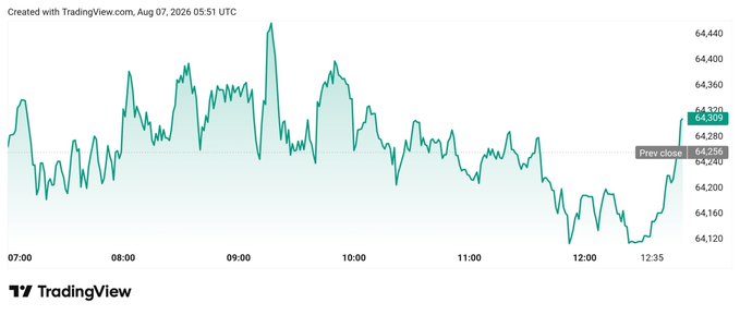 A TradingView chart shows Bitcoin's intraday price action between 07:00 and 12:35 UTC on August 7, 2026, fluctuating mostly within the $64,120–$64,440 range with the most recent price at $64,309, just above the previous close of $64,256. The chart visually supports the post's claim that BTC is holding steady above $64,300, depicting the relatively narrow trading band mentioned despite the broader market context of equity highs and ETF inflows.