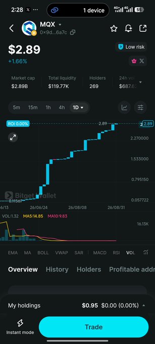 A mobile app screenshot showing MOX token price at $2.89, up 1.66%, with a Bitget Wallet chart displaying market cap, liquidity, holders, and volume stats.
