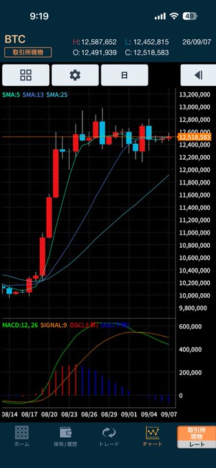 A smartphone screenshot of a Bitcoin (BTC) trading chart showing prices around 12,518,581 with SMA and MACD indicators displayed on a dark background.