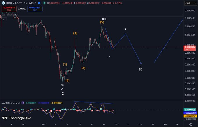 The image shows a graph of an uptrend, which could potentially represent a healthy correction or an upward trend that has yet to be fully realized in the market. The image also highlights a pullback, suggesting a recent decline in the stock's performance before starting to move higher once again. This analysis is relevant to a post where a trader discusses the potential to add more S&P 500 stocks into their portfolio, considering the current trends and possible corrections within the market.