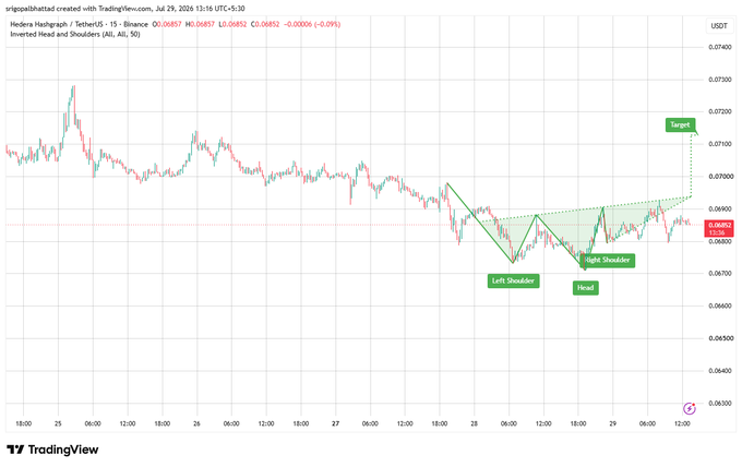 A TradingView candlestick chart for Hedera Hashgraph (HBAR) / TetherUS on Binance showing an 'Inverted Head and Shoulders' technical analysis pattern with labels for 'Left Shoulder', 'Head', 'Right Shoulder', and a 'Target' near $0.07100, dated July 29, 2024.