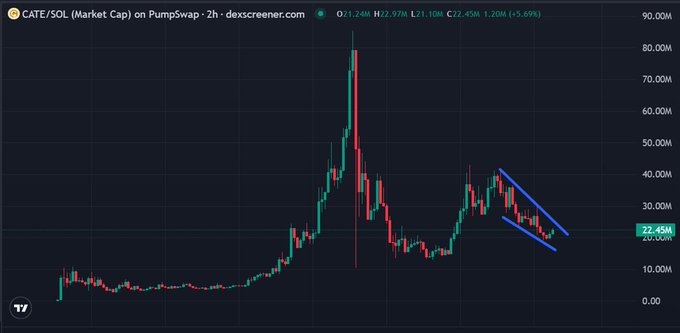 A 2-hour candlestick chart of $CATE/SOL market cap on PumpSwap shows price rallying from lows near $10M to a peak around $85M before retracing into a descending wedge pattern (highlighted by blue trendlines) near $22.45M, with a +5.69% bounce. The technical setup suggests a potential breakout that could drive $CATE to a new all-time high and surpass $100M market cap.