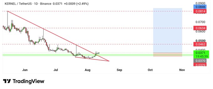 A TradingView daily chart for KERNEL/TetherUS on Binance shows the price at 0.0371 (+2.49%), with a completed descending wedge pattern breakout and retest near the 0.0371 support zone, setting up for an anticipated short-term move.