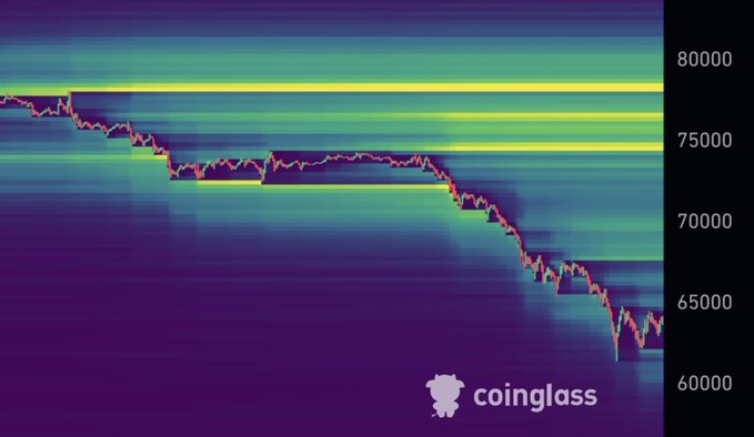 The image features a stock chart with lines and bars representing the performance of Bitcoin over time. A line graph can be seen at both the x and y axes that shows the progression of Bitcoin's values. The title "Coindesk" appears at the top, suggesting this is a data visualization from a currency exchange or financial news website focused on cryptocurrency markets. The chart displays Bitcoin at the bottom with bars indicating its value at various time points throughout the day. The largest liquidation clusters are located between $74,500 and $78,500, showcasing substantial price movements in that range.