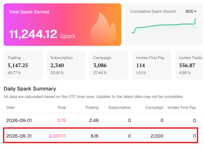 A dashboard screenshot displaying 'Total Spark Earned: 11,244.12 Spark' with a red box highlighting the date '2026-08-31' showing a summary of 2,007.13 total, including '2,000' from a campaign.