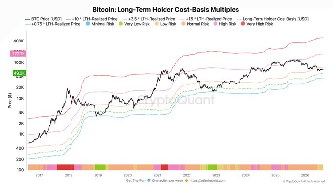 This chart shows Bitcoin's price in USD relative to Long-Term Holder Cost-Basis Multiples, indicating potential risk levels. The accompanying post suggests that while BTC is trading above the average LTH purchase price, new demand is needed to drive further price increases.