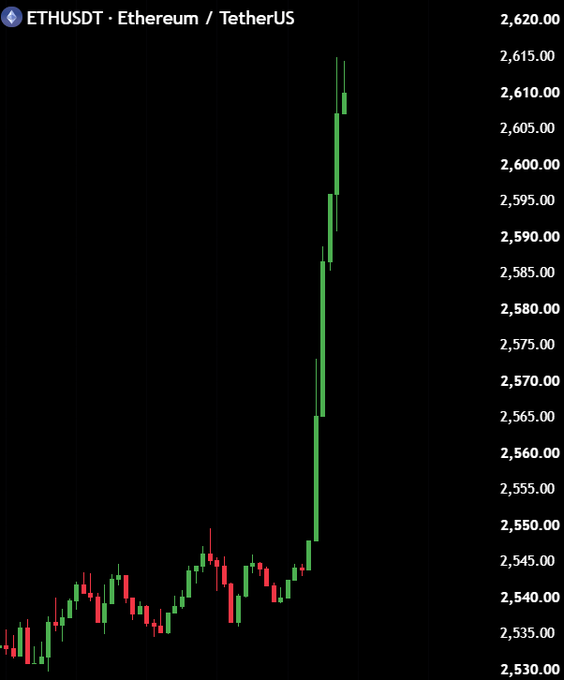 A candlestick chart for ETH/USDT on what appears to be TradingView shows Ethereum's price surging sharply from the $2,535 range to break above $2,600, reaching approximately $2,620 — visually confirming the post's claim that "$ETH just broke $2,600" with a strong vertical green candle breakout.
